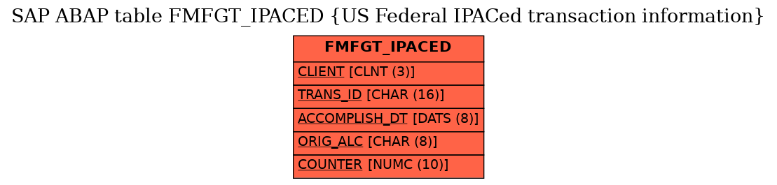 E-R Diagram for table FMFGT_IPACED (US Federal IPACed transaction information)