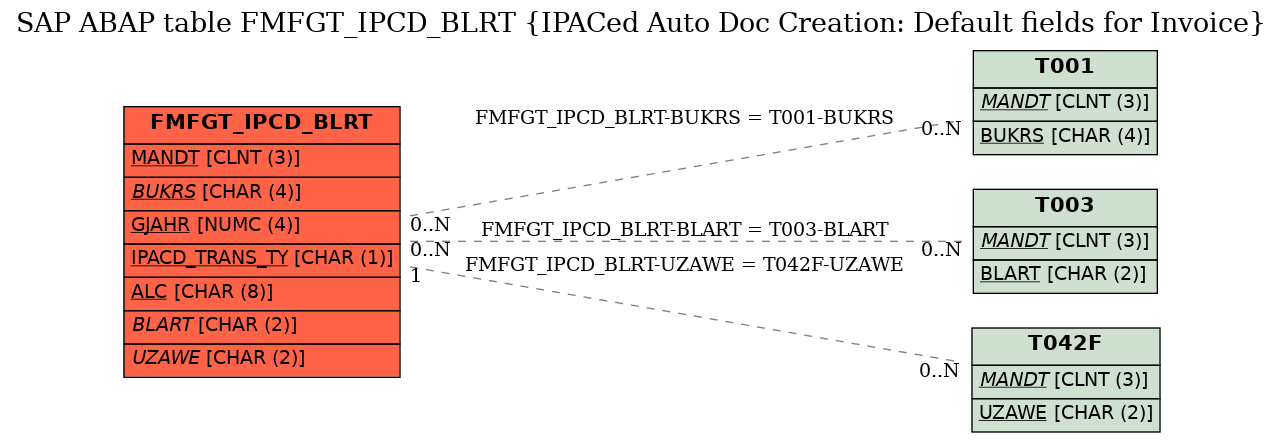 E-R Diagram for table FMFGT_IPCD_BLRT (IPACed Auto Doc Creation: Default fields for Invoice)