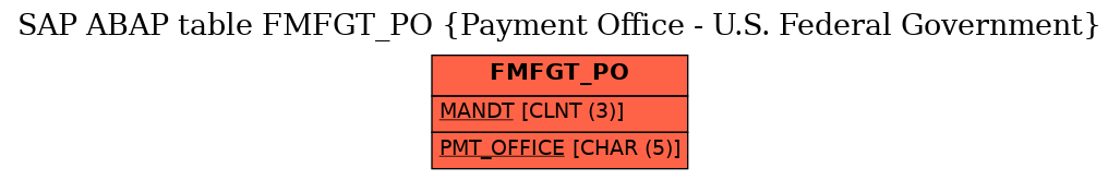 E-R Diagram for table FMFGT_PO (Payment Office - U.S. Federal Government)