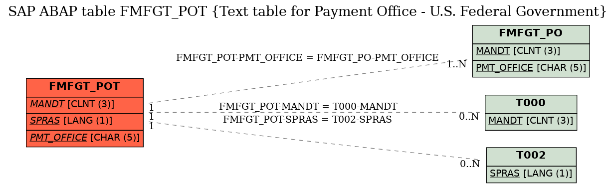 E-R Diagram for table FMFGT_POT (Text table for Payment Office - U.S. Federal Government)