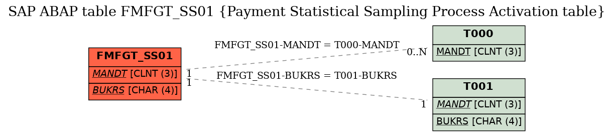 E-R Diagram for table FMFGT_SS01 (Payment Statistical Sampling Process Activation table)