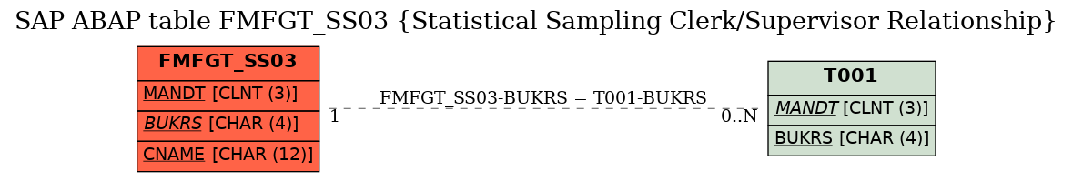 E-R Diagram for table FMFGT_SS03 (Statistical Sampling Clerk/Supervisor Relationship)