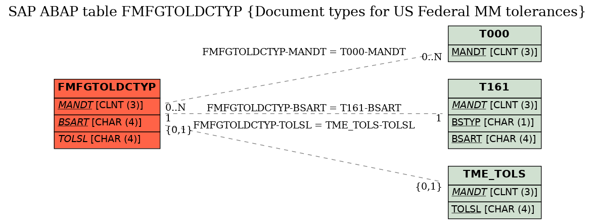 E-R Diagram for table FMFGTOLDCTYP (Document types for US Federal MM tolerances)