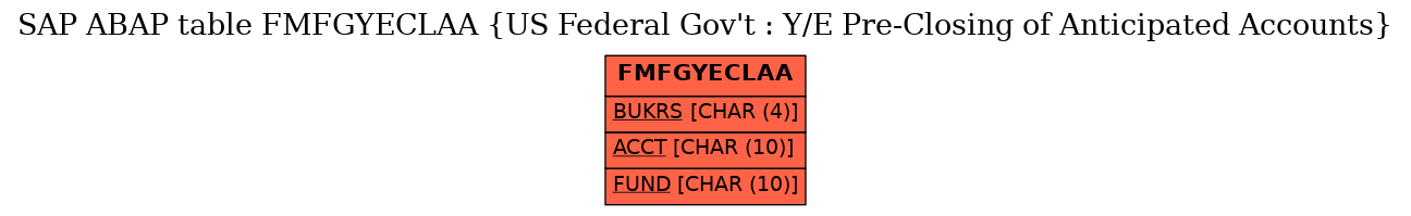 E-R Diagram for table FMFGYECLAA (US Federal Gov't : Y/E Pre-Closing of Anticipated Accounts)