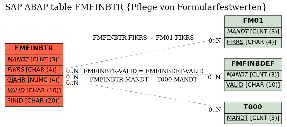 E-R Diagram for table FMFINBTR (Pflege von Formularfestwerten)