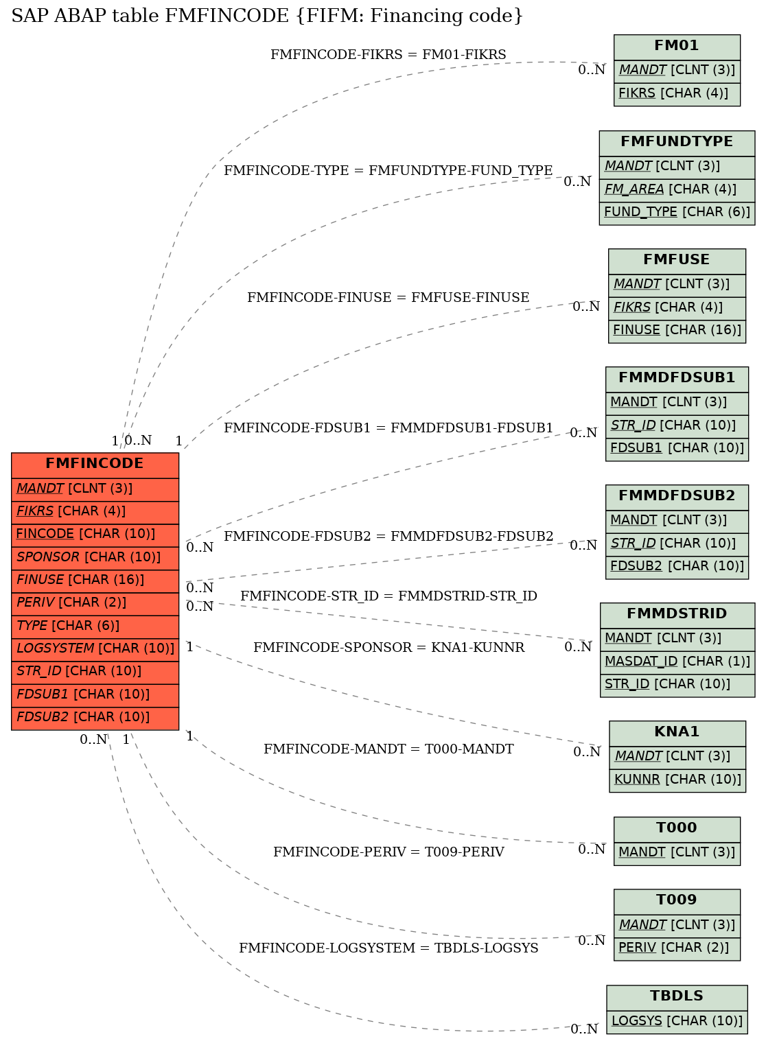 E-R Diagram for table FMFINCODE (FIFM: Financing code)