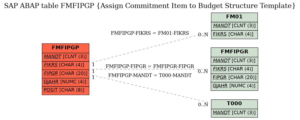 E-R Diagram for table FMFIPGP (Assign Commitment Item to Budget Structure Template)