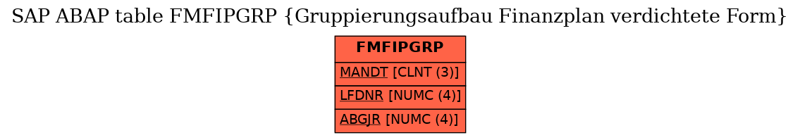 E-R Diagram for table FMFIPGRP (Gruppierungsaufbau Finanzplan verdichtete Form)