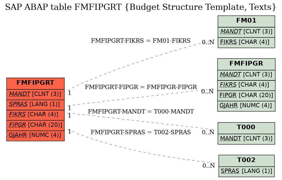 E-R Diagram for table FMFIPGRT (Budget Structure Template, Texts)