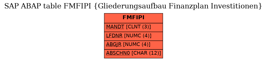 E-R Diagram for table FMFIPI (Gliederungsaufbau Finanzplan Investitionen)