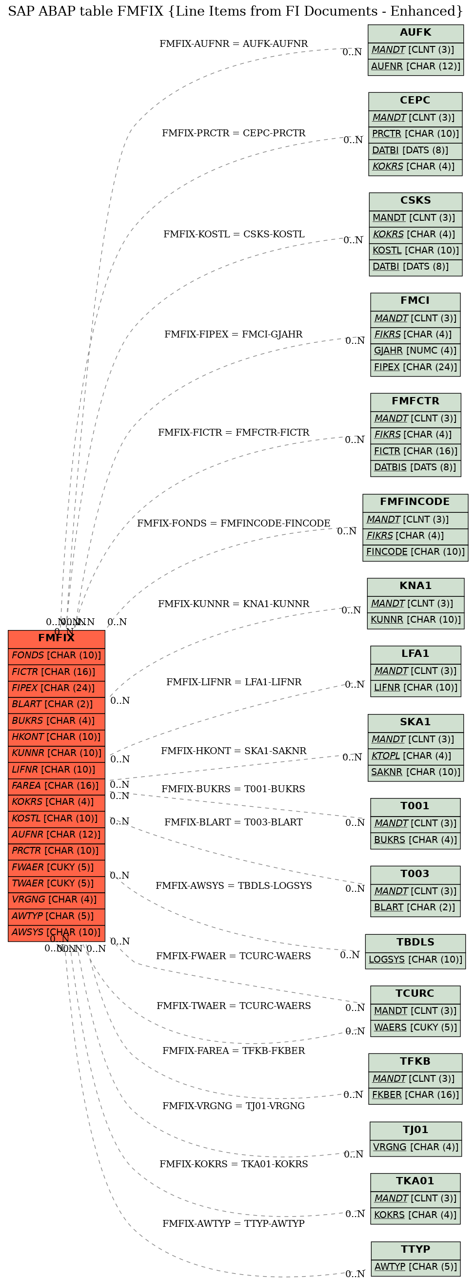 E-R Diagram for table FMFIX (Line Items from FI Documents - Enhanced)