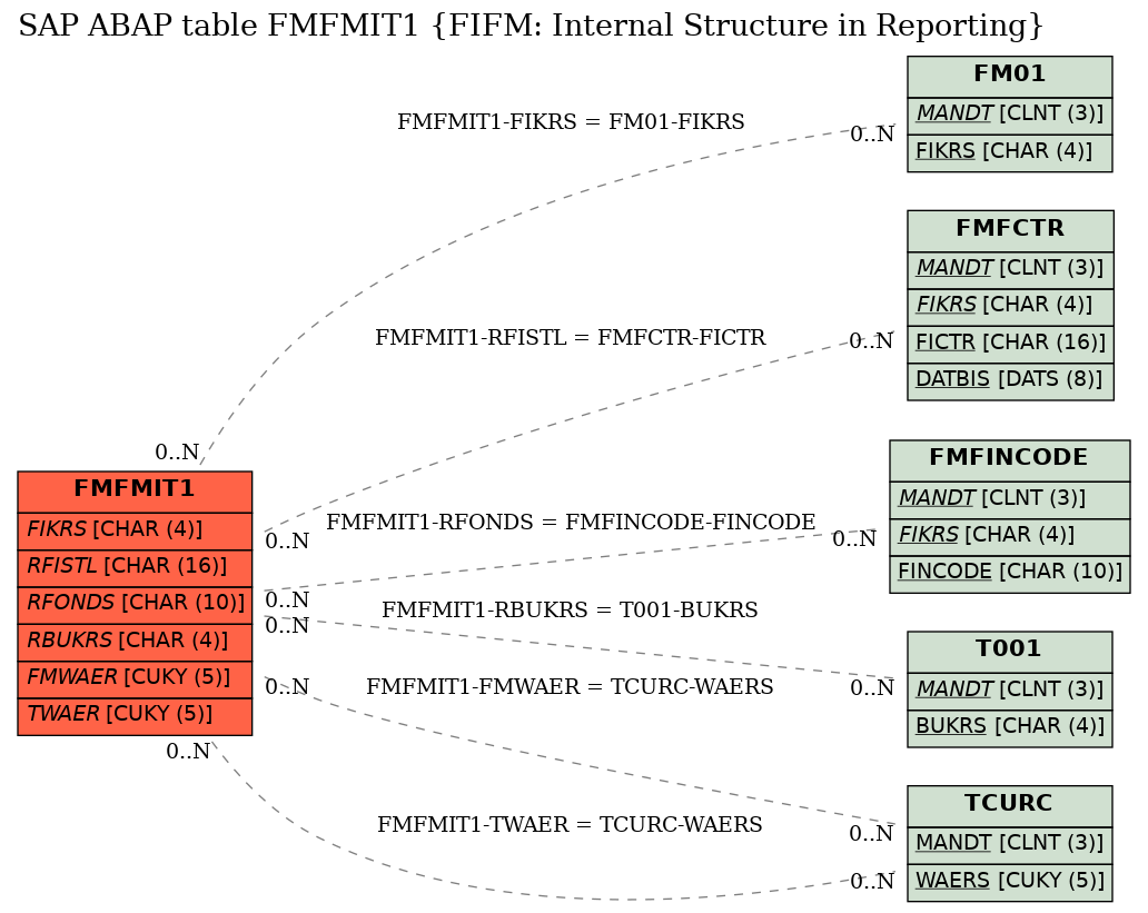 E-R Diagram for table FMFMIT1 (FIFM: Internal Structure in Reporting)