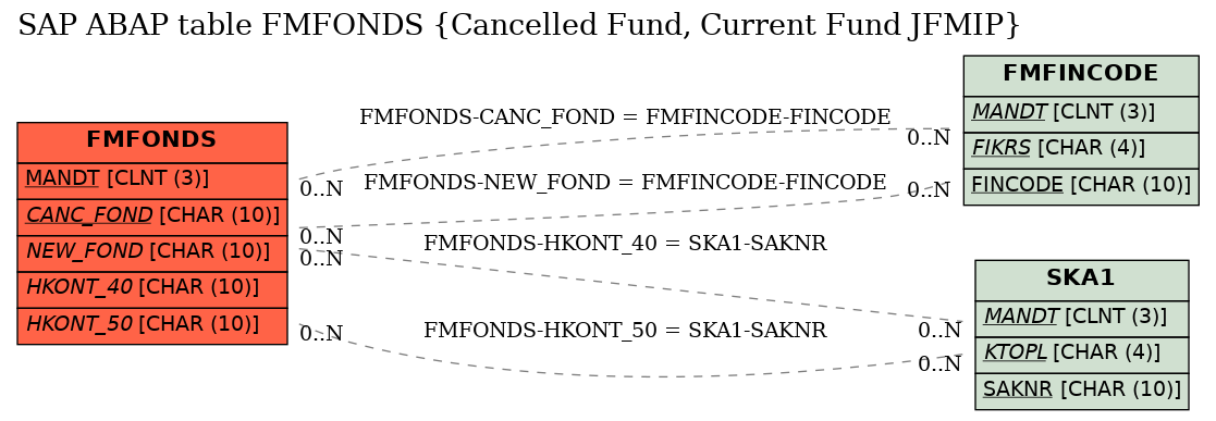 E-R Diagram for table FMFONDS (Cancelled Fund, Current Fund JFMIP)