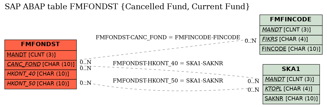 E-R Diagram for table FMFONDST (Cancelled Fund, Current Fund)