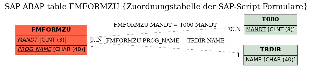 E-R Diagram for table FMFORMZU (Zuordnungstabelle der SAP-Script Formulare)