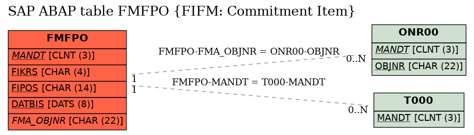 E-R Diagram for table FMFPO (FIFM: Commitment Item)