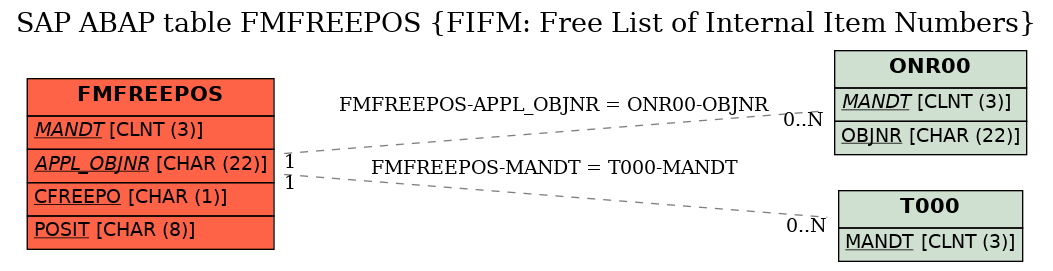 E-R Diagram for table FMFREEPOS (FIFM: Free List of Internal Item Numbers)