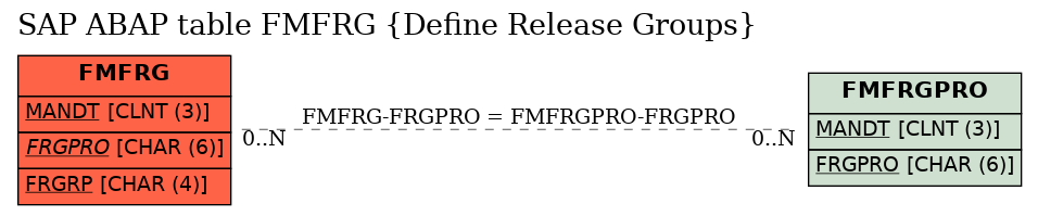 E-R Diagram for table FMFRG (Define Release Groups)