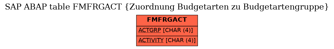 E-R Diagram for table FMFRGACT (Zuordnung Budgetarten zu Budgetartengruppe)