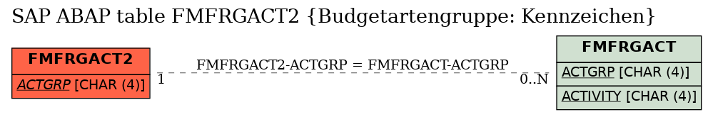 E-R Diagram for table FMFRGACT2 (Budgetartengruppe: Kennzeichen)