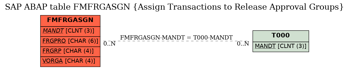 E-R Diagram for table FMFRGASGN (Assign Transactions to Release Approval Groups)