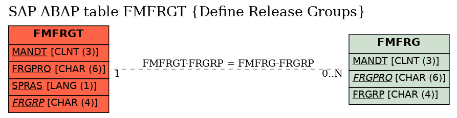 E-R Diagram for table FMFRGT (Define Release Groups)