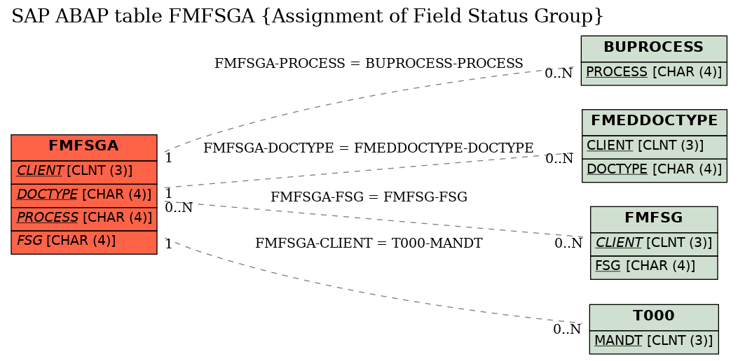 E-R Diagram for table FMFSGA (Assignment of Field Status Group)