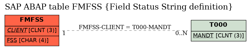 E-R Diagram for table FMFSS (Field Status String definition)