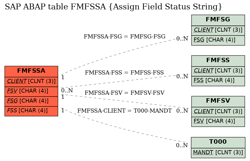 E-R Diagram for table FMFSSA (Assign Field Status String)