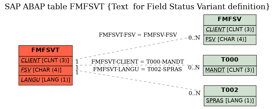 E-R Diagram for table FMFSVT (Text  for Field Status Variant definition)