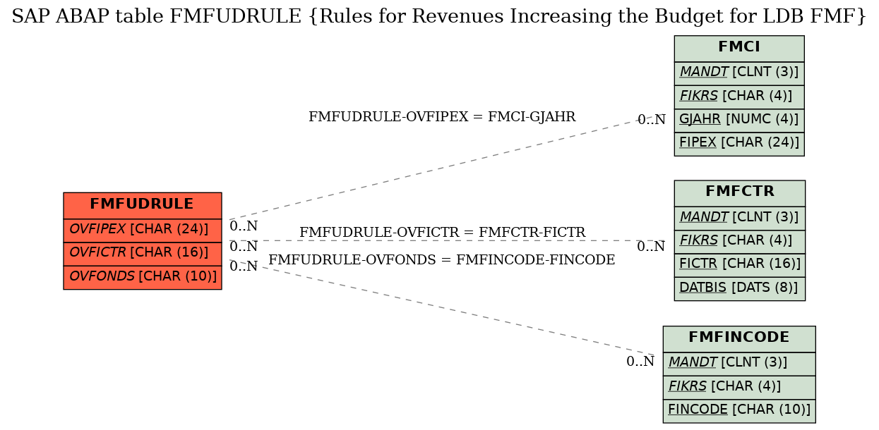 E-R Diagram for table FMFUDRULE (Rules for Revenues Increasing the Budget for LDB FMF)