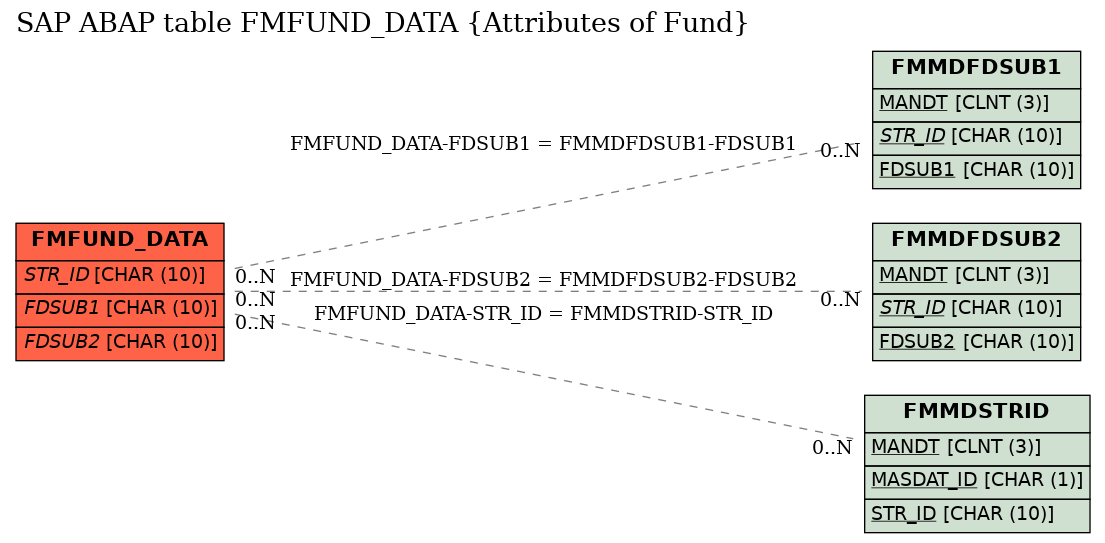 E-R Diagram for table FMFUND_DATA (Attributes of Fund)