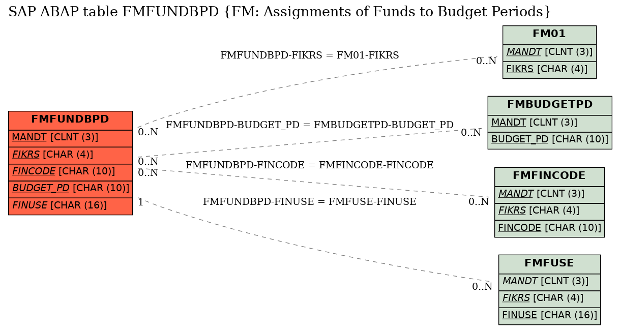 E-R Diagram for table FMFUNDBPD (FM: Assignments of Funds to Budget Periods)