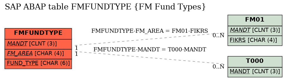 E-R Diagram for table FMFUNDTYPE (FM Fund Types)