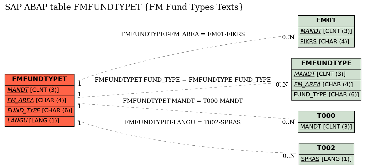 E-R Diagram for table FMFUNDTYPET (FM Fund Types Texts)