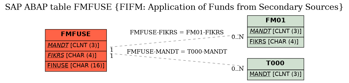 E-R Diagram for table FMFUSE (FIFM: Application of Funds from Secondary Sources)