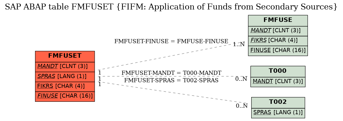 E-R Diagram for table FMFUSET (FIFM: Application of Funds from Secondary Sources)