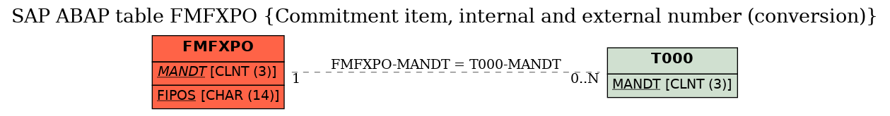 E-R Diagram for table FMFXPO (Commitment item, internal and external number (conversion))