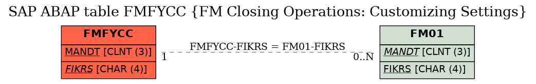 E-R Diagram for table FMFYCC (FM Closing Operations: Customizing Settings)