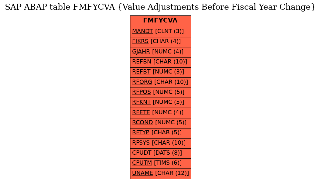 E-R Diagram for table FMFYCVA (Value Adjustments Before Fiscal Year Change)