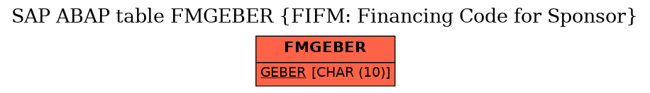 E-R Diagram for table FMGEBER (FIFM: Financing Code for Sponsor)