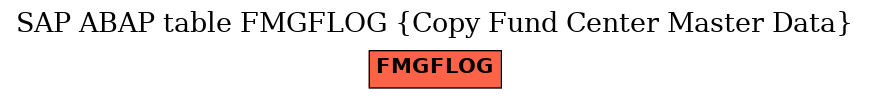 E-R Diagram for table FMGFLOG (Copy Fund Center Master Data)