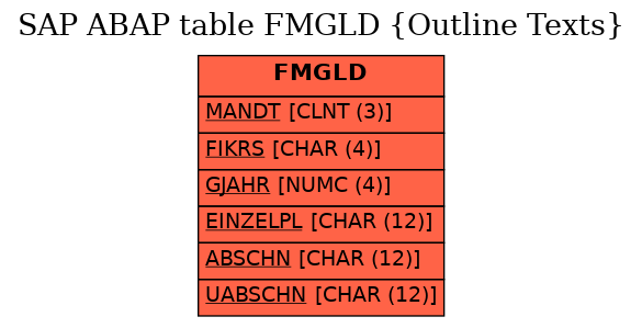 E-R Diagram for table FMGLD (Outline Texts)