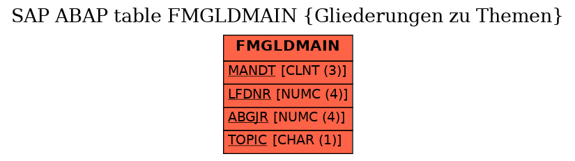 E-R Diagram for table FMGLDMAIN (Gliederungen zu Themen)