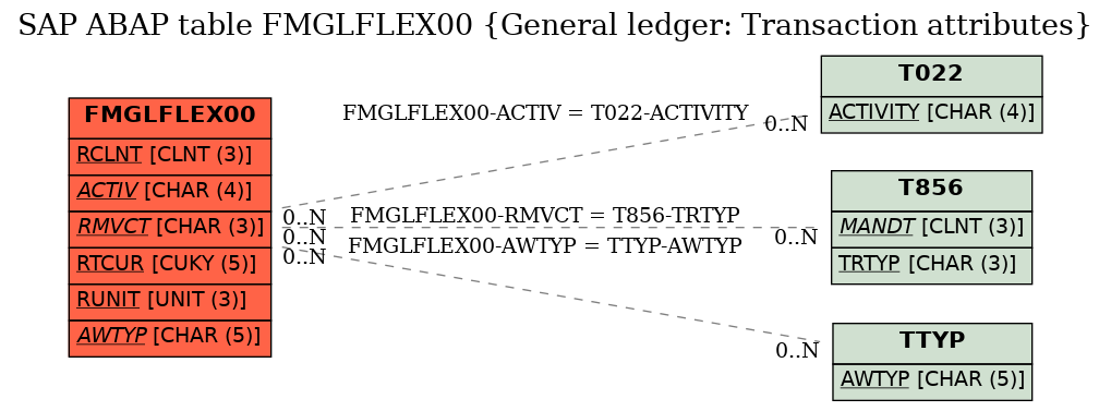 E-R Diagram for table FMGLFLEX00 (General ledger: Transaction attributes)