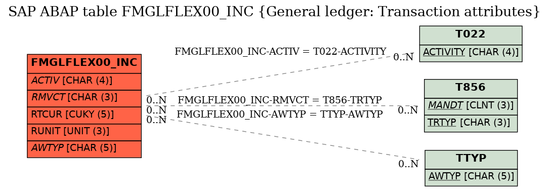 E-R Diagram for table FMGLFLEX00_INC (General ledger: Transaction attributes)