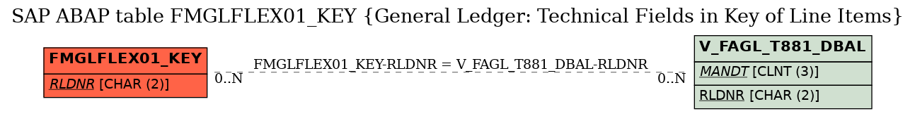 E-R Diagram for table FMGLFLEX01_KEY (General Ledger: Technical Fields in Key of Line Items)
