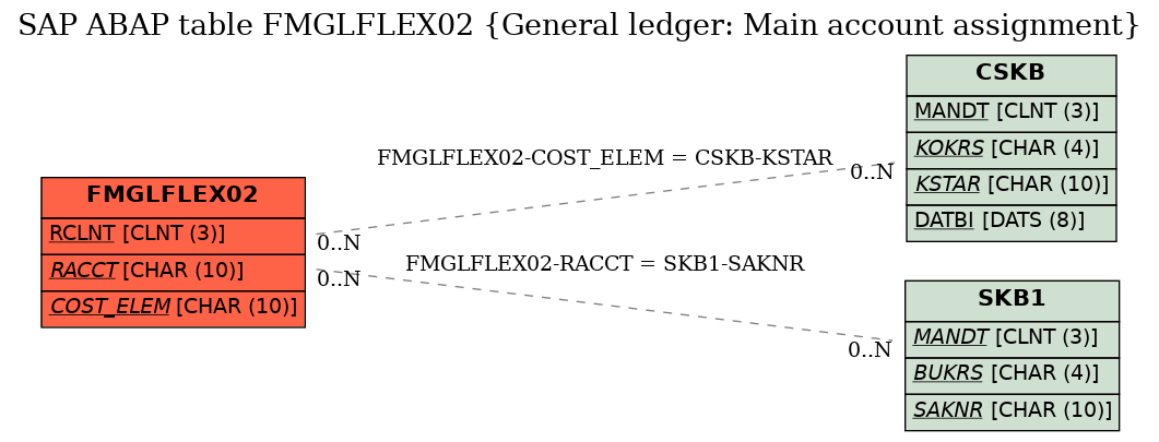 E-R Diagram for table FMGLFLEX02 (General ledger: Main account assignment)