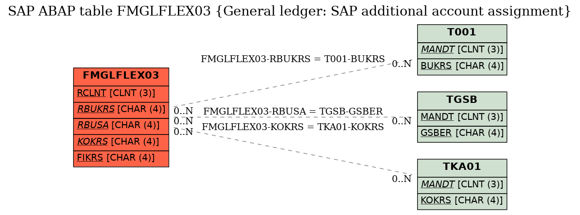 E-R Diagram for table FMGLFLEX03 (General ledger: SAP additional account assignment)