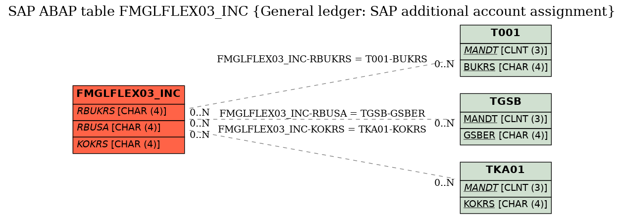 E-R Diagram for table FMGLFLEX03_INC (General ledger: SAP additional account assignment)